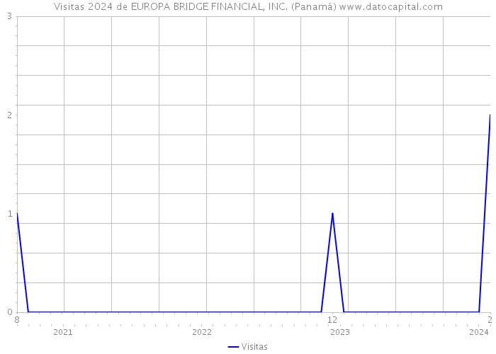 Visitas 2024 de EUROPA BRIDGE FINANCIAL, INC. (Panamá) 