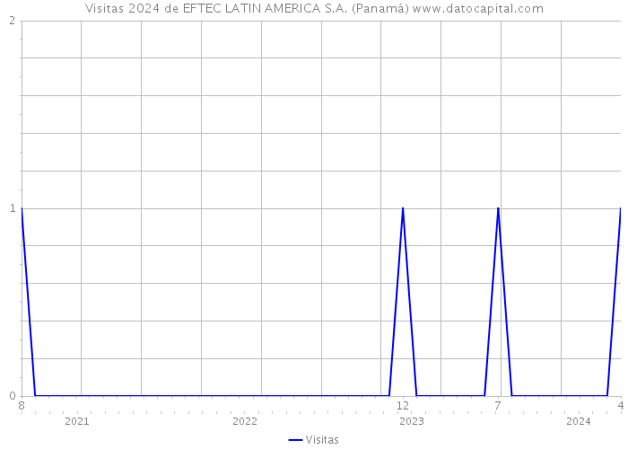 Visitas 2024 de EFTEC LATIN AMERICA S.A. (Panamá) 