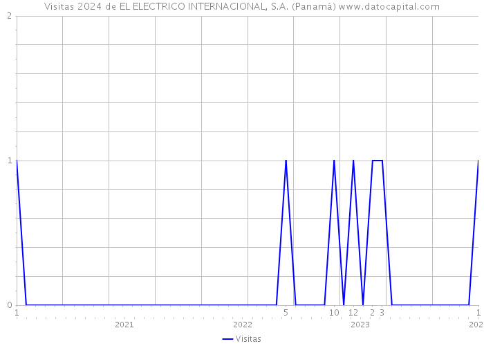 Visitas 2024 de EL ELECTRICO INTERNACIONAL, S.A. (Panamá) 