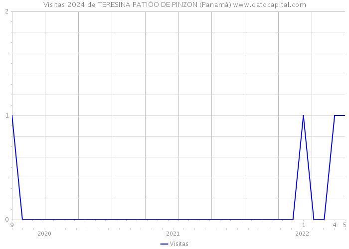 Visitas 2024 de TERESINA PATIÖO DE PINZON (Panamá) 