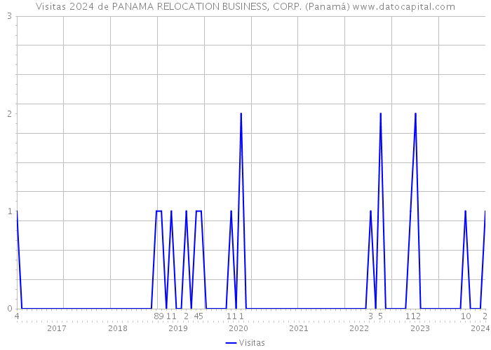 Visitas 2024 de PANAMA RELOCATION BUSINESS, CORP. (Panamá) 