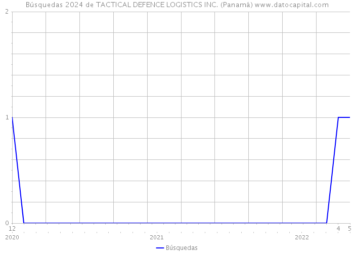 Búsquedas 2024 de TACTICAL DEFENCE LOGISTICS INC. (Panamá) 