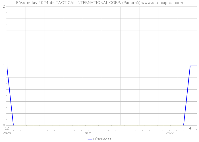 Búsquedas 2024 de TACTICAL INTERNATIONAL CORP. (Panamá) 