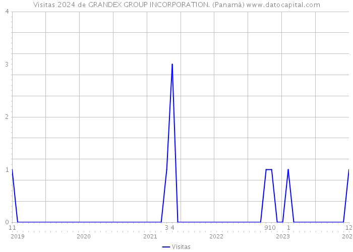 Visitas 2024 de GRANDEX GROUP INCORPORATION. (Panamá) 