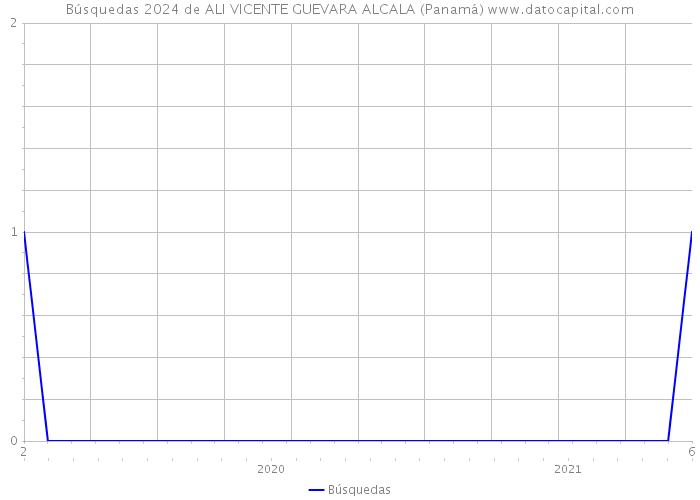 Búsquedas 2024 de ALI VICENTE GUEVARA ALCALA (Panamá) 