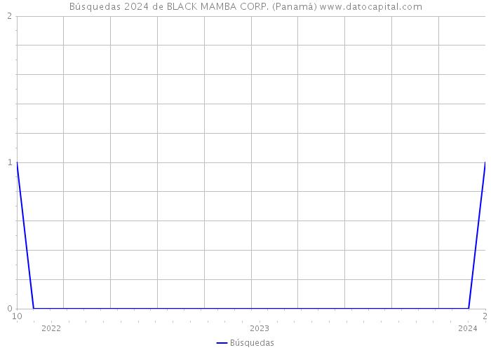 Búsquedas 2024 de BLACK MAMBA CORP. (Panamá) 