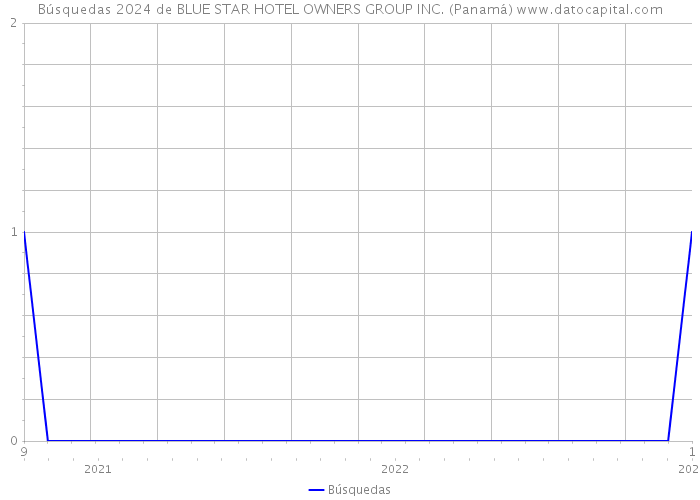 Búsquedas 2024 de BLUE STAR HOTEL OWNERS GROUP INC. (Panamá) 