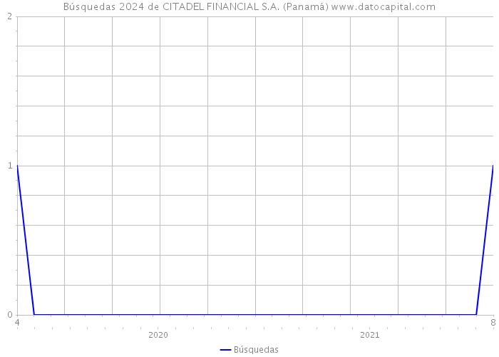 Búsquedas 2024 de CITADEL FINANCIAL S.A. (Panamá) 