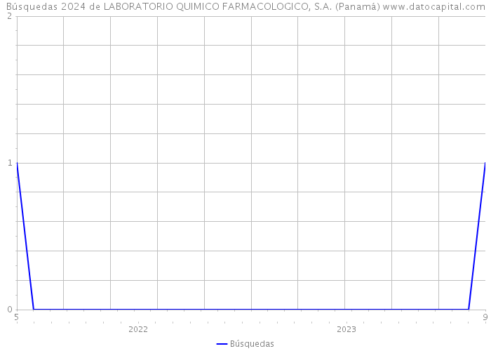 Búsquedas 2024 de LABORATORIO QUIMICO FARMACOLOGICO, S.A. (Panamá) 