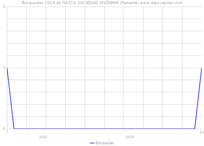 Búsquedas 2024 de NAZCA SOCIEDAD ANÓNIMA (Panamá) 