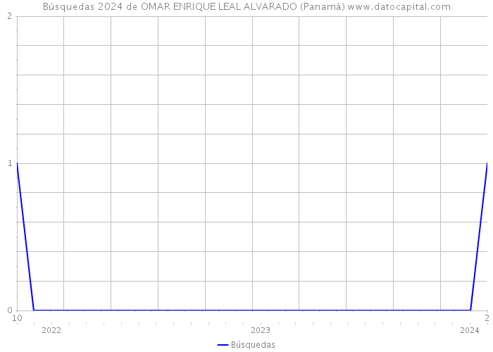 Búsquedas 2024 de OMAR ENRIQUE LEAL ALVARADO (Panamá) 