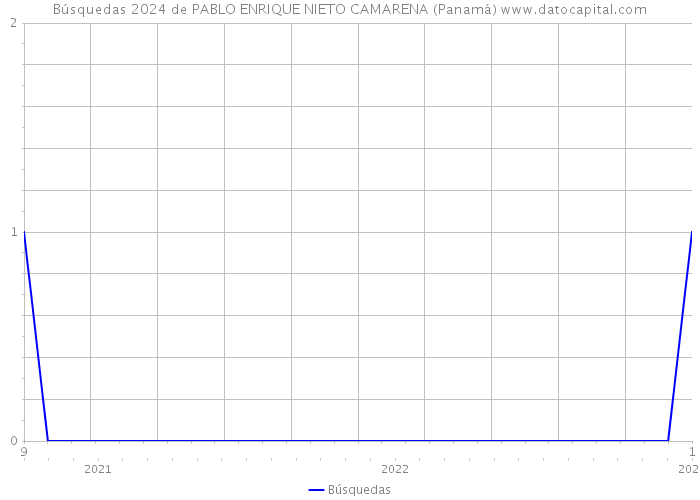 Búsquedas 2024 de PABLO ENRIQUE NIETO CAMARENA (Panamá) 