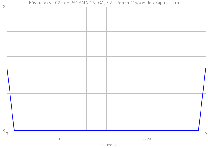 Búsquedas 2024 de PANAMA CARGA, S.A. (Panamá) 