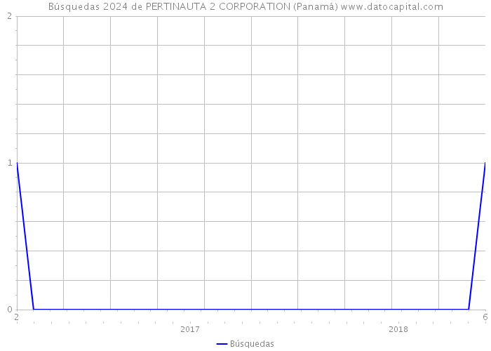 Búsquedas 2024 de PERTINAUTA 2 CORPORATION (Panamá) 