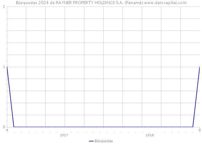 Búsquedas 2024 de RAYNER PROPERTY HOLDINGS S.A. (Panamá) 