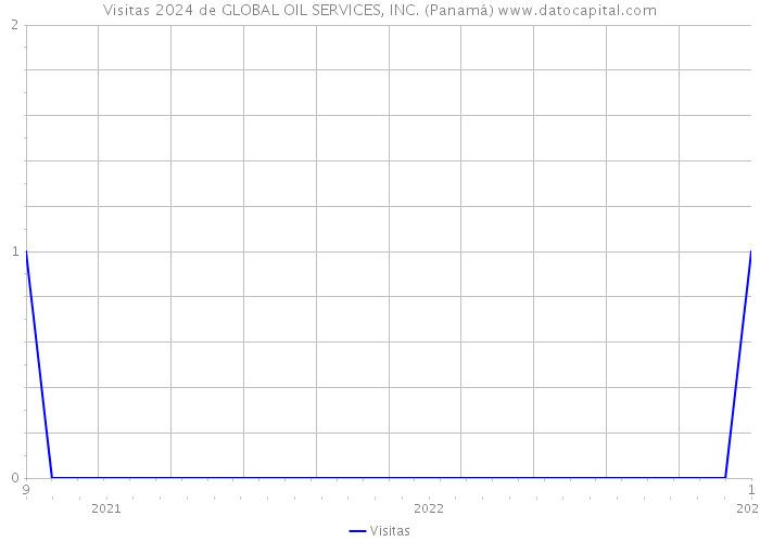 Visitas 2024 de GLOBAL OIL SERVICES, INC. (Panamá) 