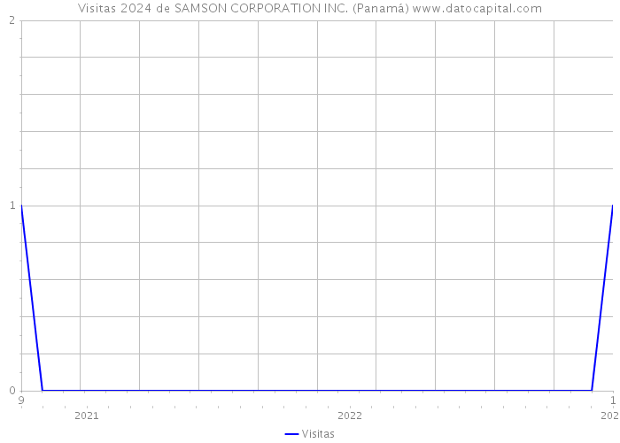 Visitas 2024 de SAMSON CORPORATION INC. (Panamá) 