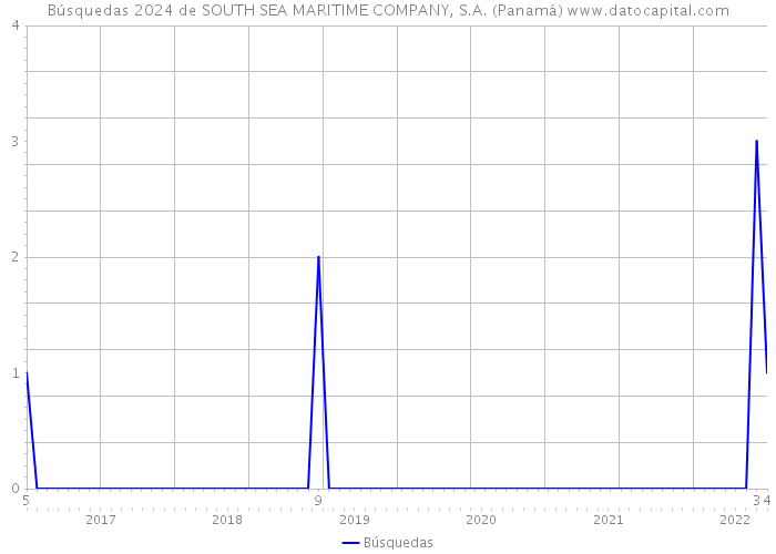 Búsquedas 2024 de SOUTH SEA MARITIME COMPANY, S.A. (Panamá) 