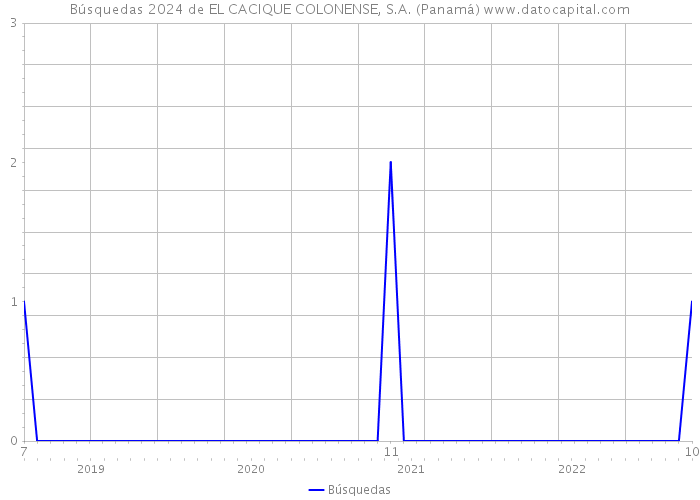 Búsquedas 2024 de EL CACIQUE COLONENSE, S.A. (Panamá) 