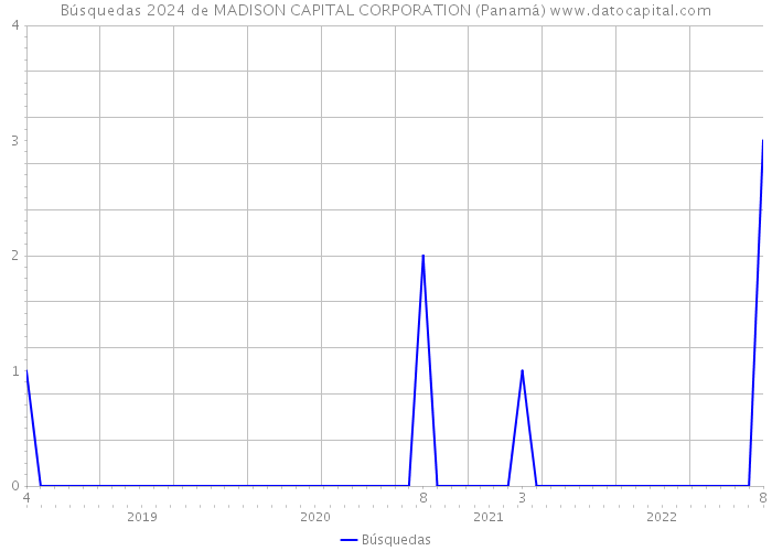 Búsquedas 2024 de MADISON CAPITAL CORPORATION (Panamá) 