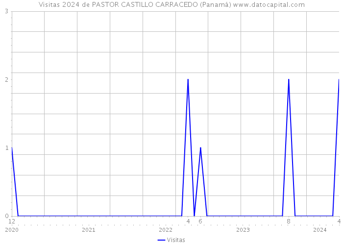 Visitas 2024 de PASTOR CASTILLO CARRACEDO (Panamá) 