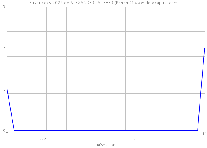 Búsquedas 2024 de ALEXANDER LAUFFER (Panamá) 