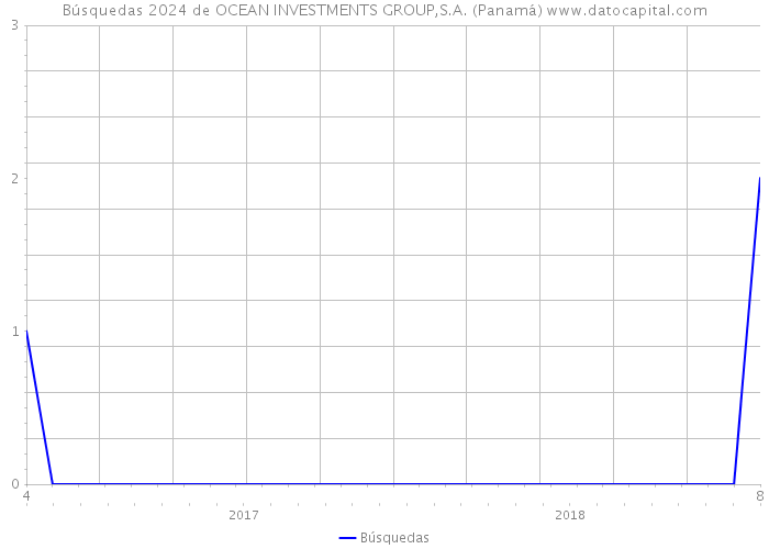 Búsquedas 2024 de OCEAN INVESTMENTS GROUP,S.A. (Panamá) 
