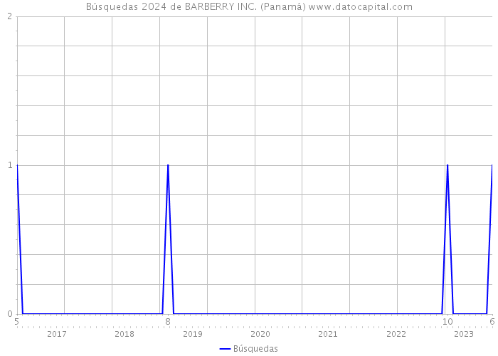 Búsquedas 2024 de BARBERRY INC. (Panamá) 