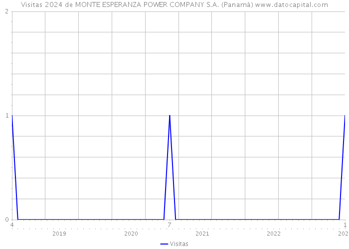 Visitas 2024 de MONTE ESPERANZA POWER COMPANY S.A. (Panamá) 