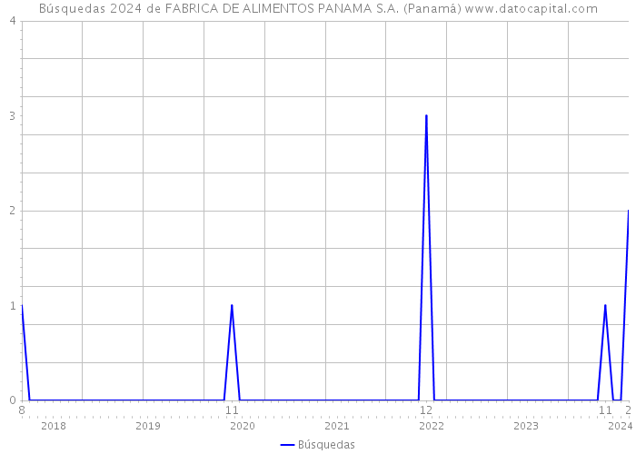 Búsquedas 2024 de FABRICA DE ALIMENTOS PANAMA S.A. (Panamá) 
