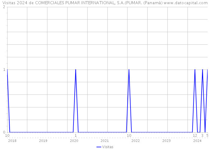 Visitas 2024 de COMERCIALES PUMAR INTERNATIONAL, S.A.(PUMAR. (Panamá) 