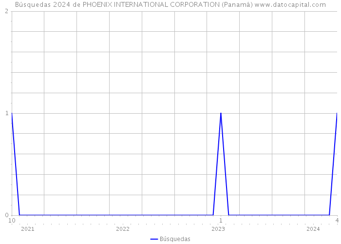 Búsquedas 2024 de PHOENIX INTERNATIONAL CORPORATION (Panamá) 