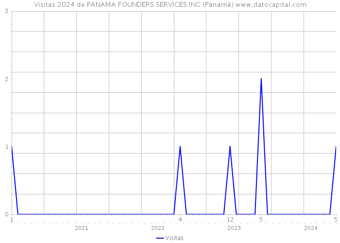 Visitas 2024 de PANAMA FOUNDERS SERVICES INC (Panamá) 
