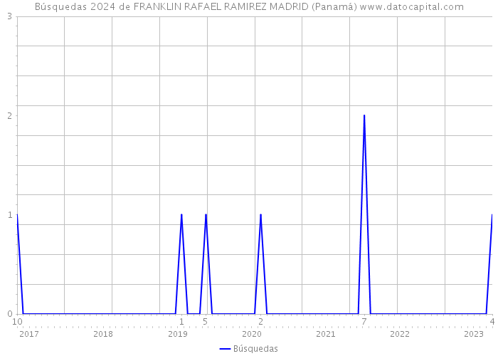 Búsquedas 2024 de FRANKLIN RAFAEL RAMIREZ MADRID (Panamá) 