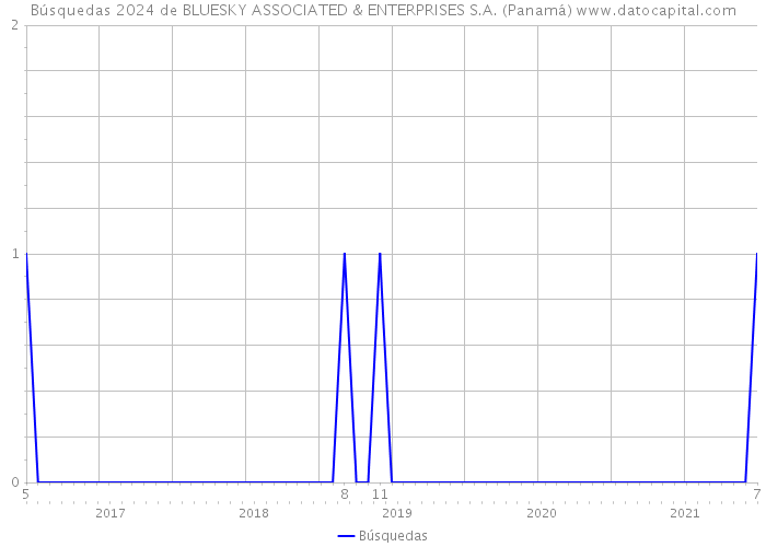 Búsquedas 2024 de BLUESKY ASSOCIATED & ENTERPRISES S.A. (Panamá) 