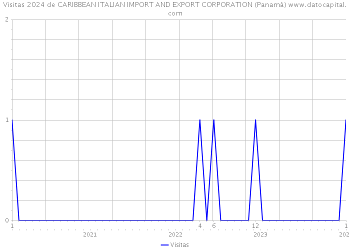Visitas 2024 de CARIBBEAN ITALIAN IMPORT AND EXPORT CORPORATION (Panamá) 