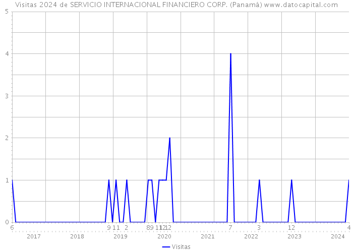 Visitas 2024 de SERVICIO INTERNACIONAL FINANCIERO CORP. (Panamá) 