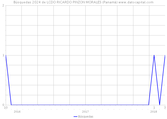 Búsquedas 2024 de LCDO RICARDO PINZON MORALES (Panamá) 