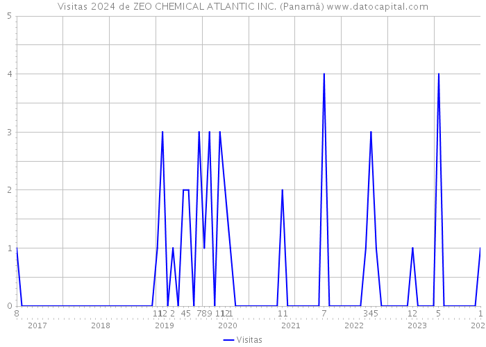Visitas 2024 de ZEO CHEMICAL ATLANTIC INC. (Panamá) 