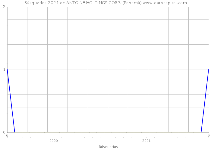 Búsquedas 2024 de ANTOINE HOLDINGS CORP. (Panamá) 