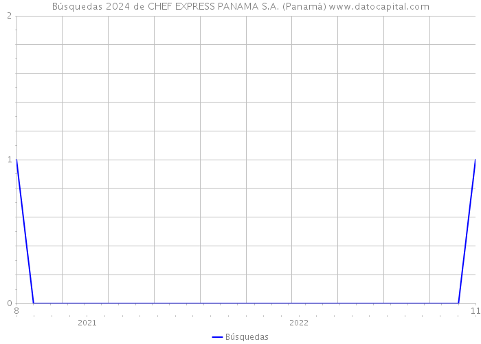 Búsquedas 2024 de CHEF EXPRESS PANAMA S.A. (Panamá) 