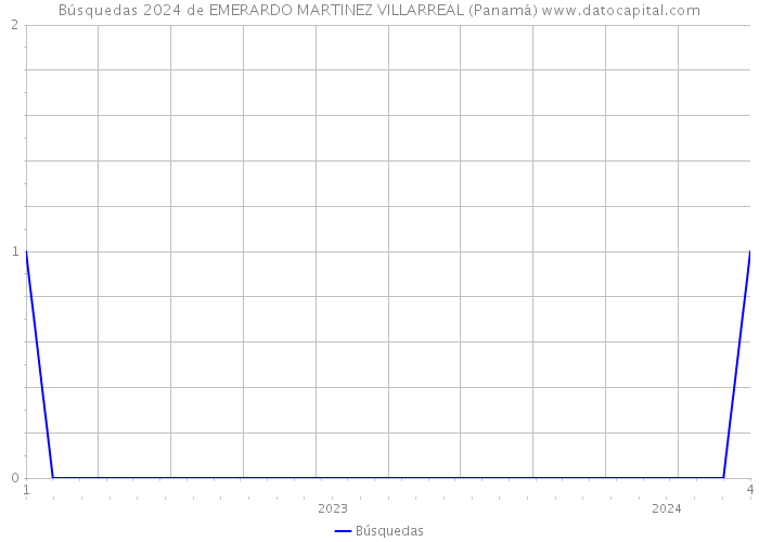 Búsquedas 2024 de EMERARDO MARTINEZ VILLARREAL (Panamá) 
