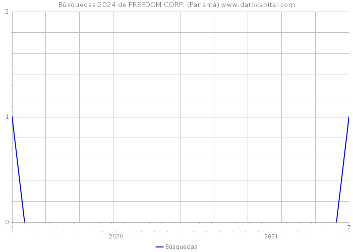 Búsquedas 2024 de FREEDOM CORP. (Panamá) 