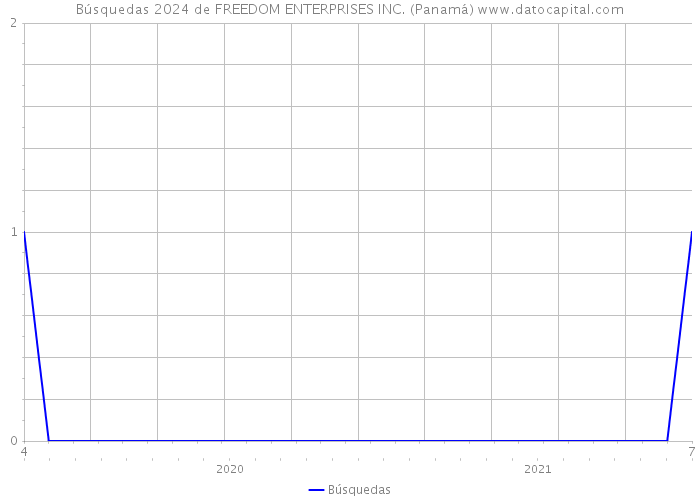 Búsquedas 2024 de FREEDOM ENTERPRISES INC. (Panamá) 