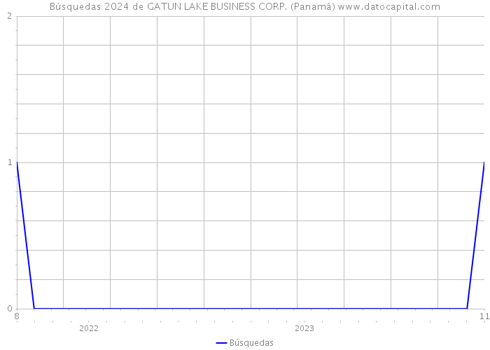 Búsquedas 2024 de GATUN LAKE BUSINESS CORP. (Panamá) 