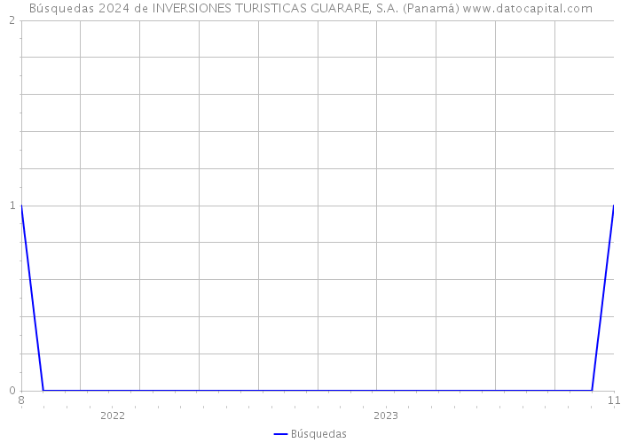 Búsquedas 2024 de INVERSIONES TURISTICAS GUARARE, S.A. (Panamá) 