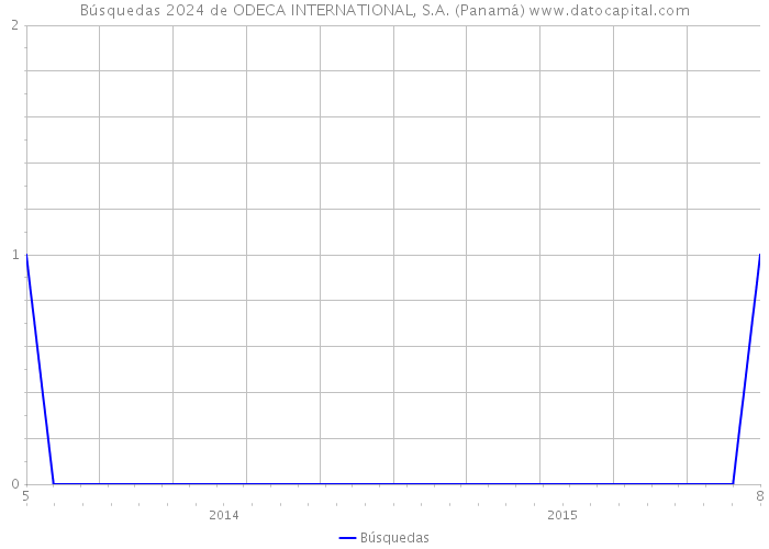Búsquedas 2024 de ODECA INTERNATIONAL, S.A. (Panamá) 