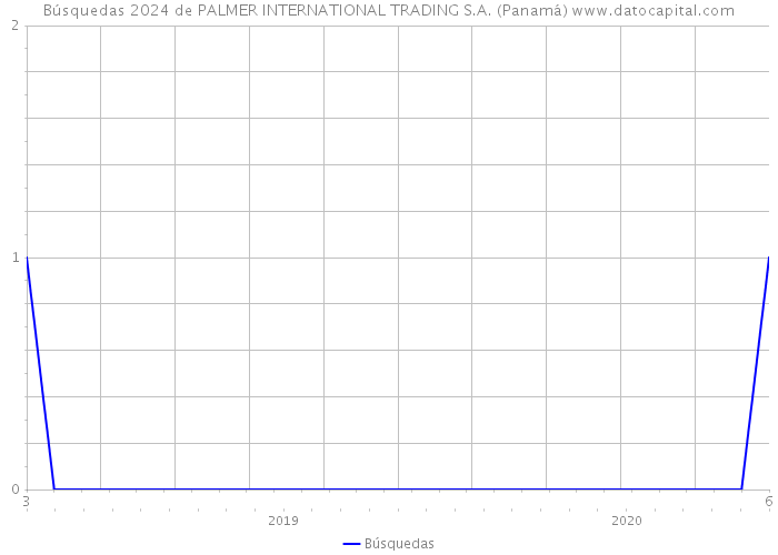 Búsquedas 2024 de PALMER INTERNATIONAL TRADING S.A. (Panamá) 