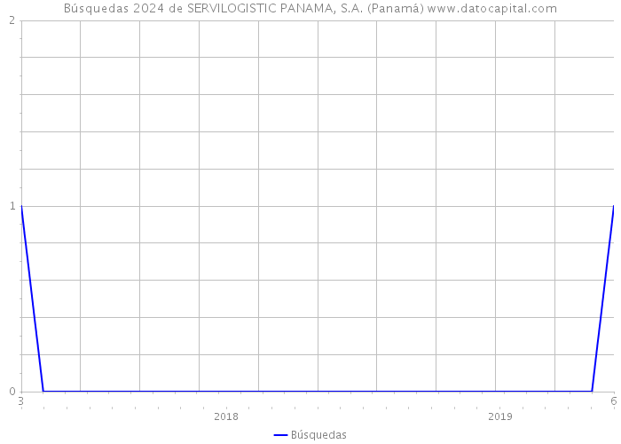 Búsquedas 2024 de SERVILOGISTIC PANAMA, S.A. (Panamá) 