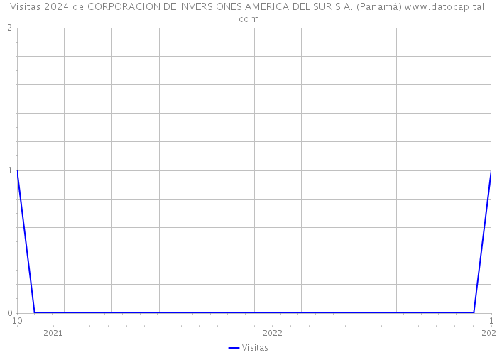 Visitas 2024 de CORPORACION DE INVERSIONES AMERICA DEL SUR S.A. (Panamá) 